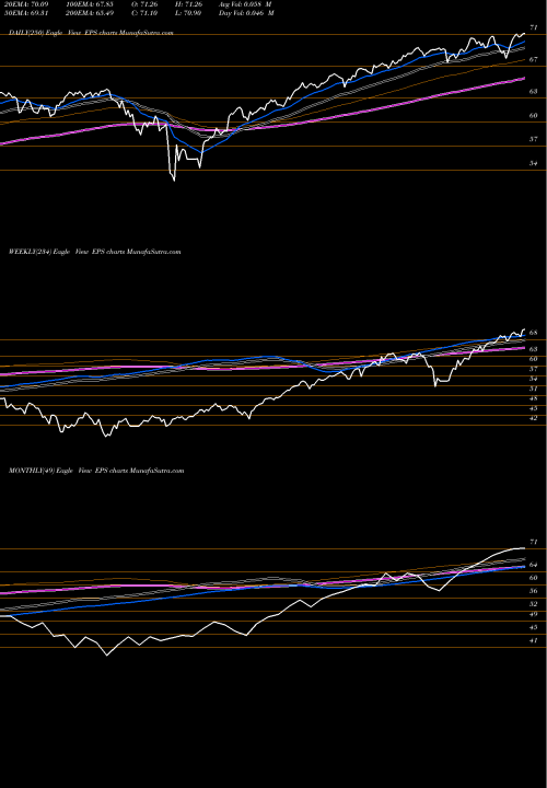 Trend of Earnings 500 EPS TrendLines Earnings 500 Wisdomtree EPS share AMEX Stock Exchange 