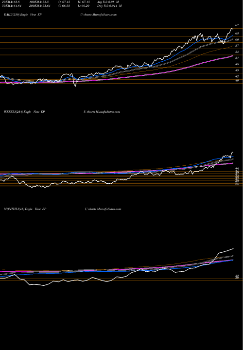 Trend of All Peru EPU TrendLines All Peru Capped Index MSCI Ishares EPU share AMEX Stock Exchange 