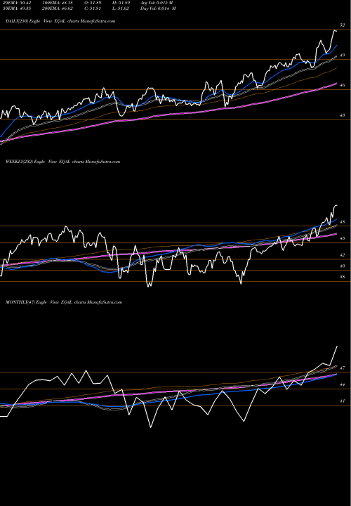 Trend of Powershares Russell EQAL TrendLines Powershares Russell 1000 Equal EQAL share AMEX Stock Exchange 