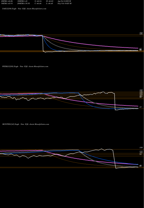Trend of Alps Equal EQL TrendLines Alps Equal Sector Weight ETF EQL share AMEX Stock Exchange 