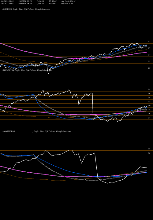 Trend of Workplace Equality EQLT TrendLines Workplace Equality Portfolio Et EQLT share AMEX Stock Exchange 