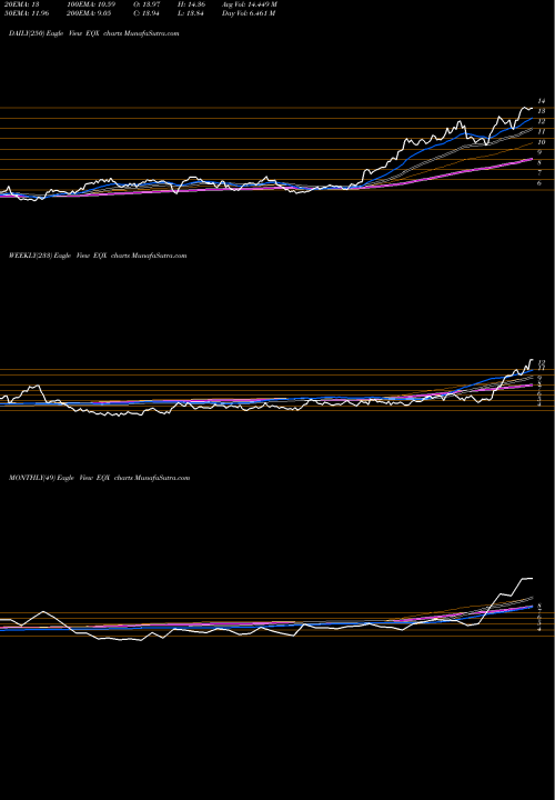 Trend of Equinox Gold EQX TrendLines Equinox Gold Corp EQX share AMEX Stock Exchange 