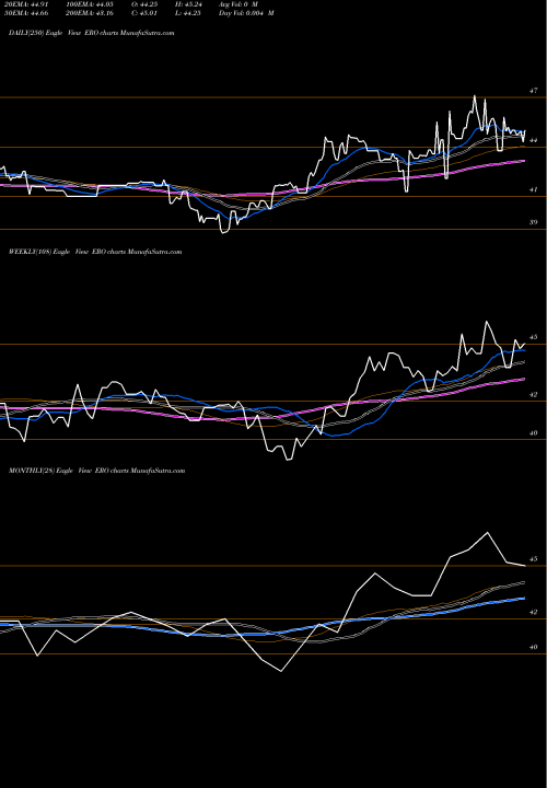 Trend of Eur Usd ERO TrendLines EUR/USD Exchange Rate ETN Ipath ERO share AMEX Stock Exchange 