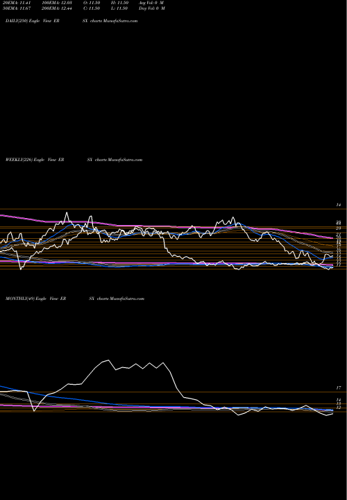 Trend of Ershares Non ERSX TrendLines Ershares Non-US Small Cap ETF ERSX share AMEX Stock Exchange 