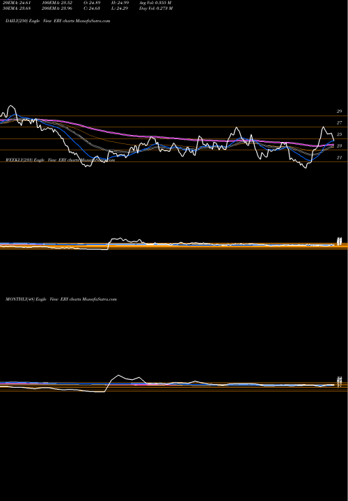 Trend of Energy Bear ERY TrendLines Energy Bear 3X Direxion ERY share AMEX Stock Exchange 