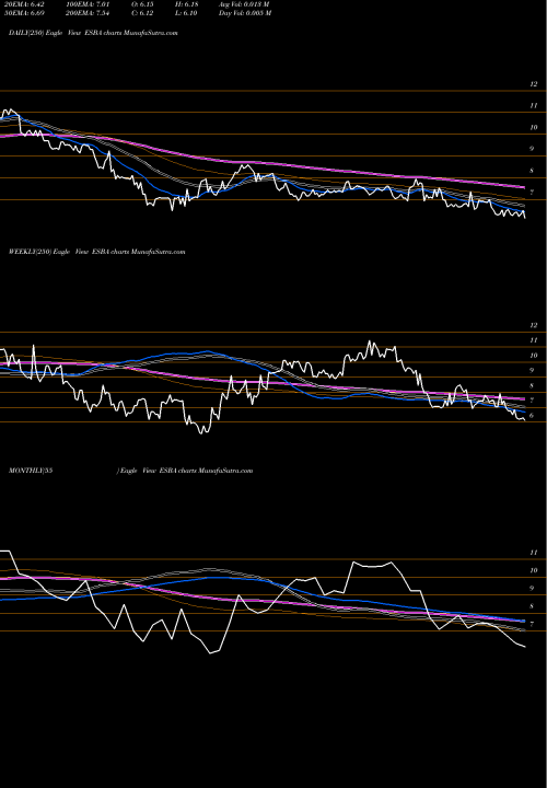 Trend of Empire State ESBA TrendLines Empire State Realty Op L.P. ESBA share AMEX Stock Exchange 