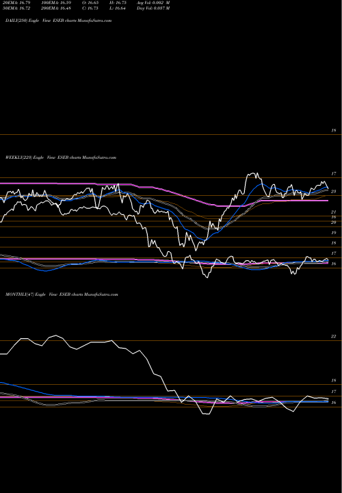 Trend of Db Xt ESEB TrendLines Db-Xt EM Bond Int Rate Hdged ETF ESEB share AMEX Stock Exchange 