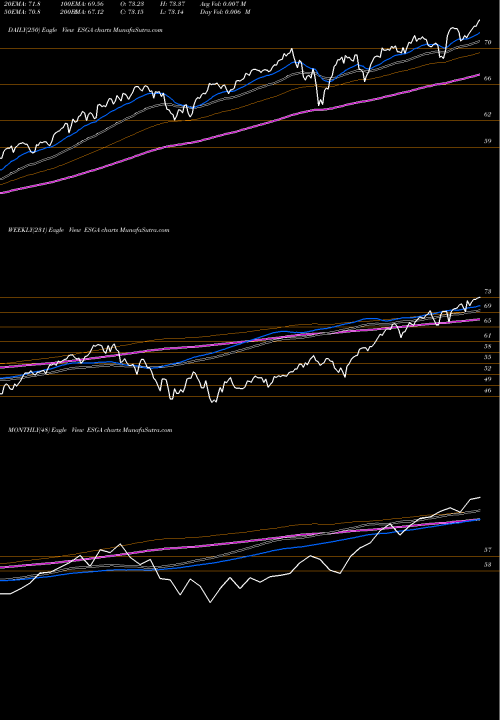 Trend of American Century ESGA TrendLines American Century Sustainable Equity ETF ESGA share AMEX Stock Exchange 