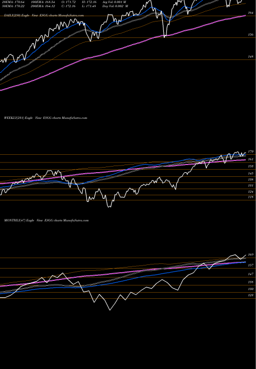 Trend of Flexshares Global ESGG TrendLines Flexshares Global ESG Impact Index ESGG share AMEX Stock Exchange 