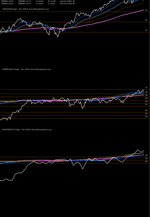 Trend of Columbia Sustainable ESGS TrendLines Columbia Sustainable U.S. Equit ESGS share AMEX Stock Exchange 