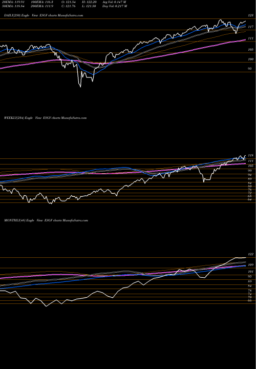 Trend of Esg U ESGV TrendLines ESG U.S. Stock Vanguard ETF ESGV share AMEX Stock Exchange 