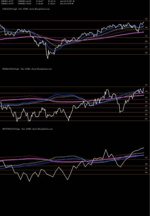 Trend of Usa Small ESML TrendLines USA Small-Cap ESG Optimized Ishares MSCI ETF ESML share AMEX Stock Exchange 