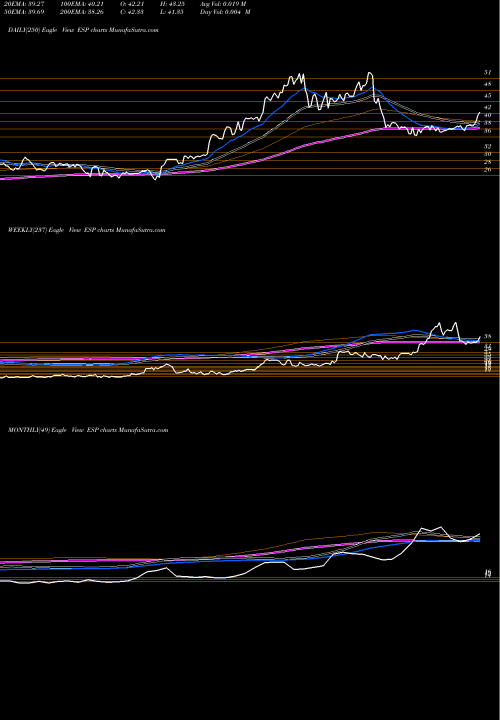 Trend of Espey Mfg ESP TrendLines Espey Mfg. & Electronics ESP share AMEX Stock Exchange 