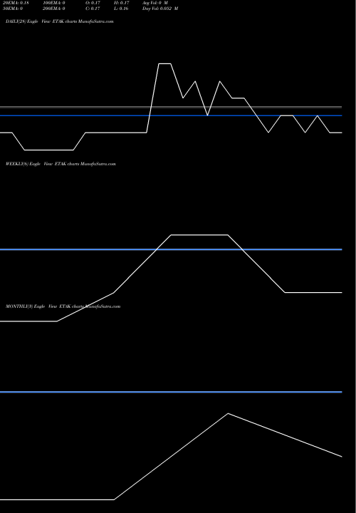 Trend of Elephant Talk ETAK TrendLines Elephant Talk Commun ETAK share AMEX Stock Exchange 