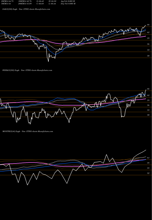Trend of Etho Climate ETHO TrendLines Etho Climate Leadership U.S. Et ETHO share AMEX Stock Exchange 