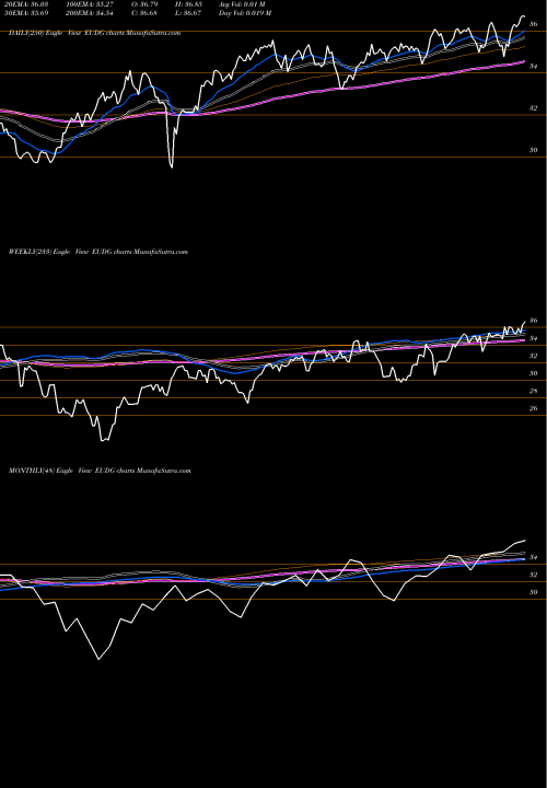 Trend of Wisdomtree Europe EUDG TrendLines Wisdomtree Europe Dividend Grow EUDG share AMEX Stock Exchange 