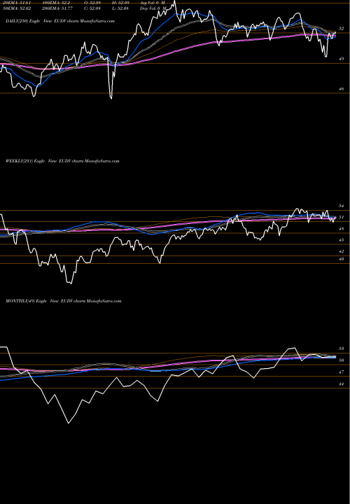 Trend of Proshares Msci EUDV TrendLines Proshares MSCI Europe Dividend EUDV share AMEX Stock Exchange 