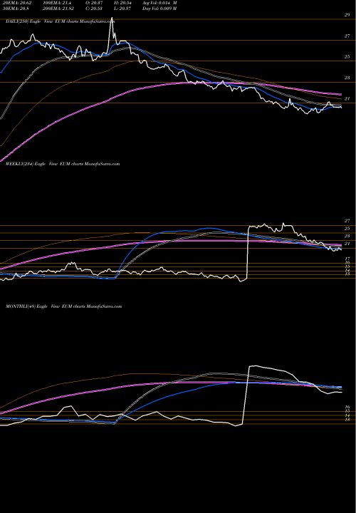 Trend of Short Emrg EUM TrendLines Short Emrg Mkts MSCI Proshares EUM share AMEX Stock Exchange 