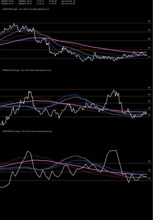 Trend of Ultrashort Euro EUO TrendLines Ultrashort Euro Proshares EUO share AMEX Stock Exchange 