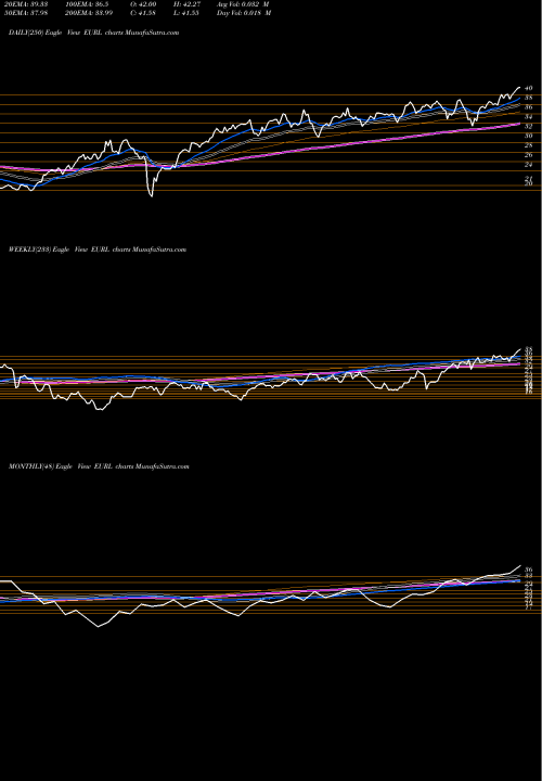 Trend of Direxion Daily EURL TrendLines Direxion Daily FTSE Europe Bull EURL share AMEX Stock Exchange 