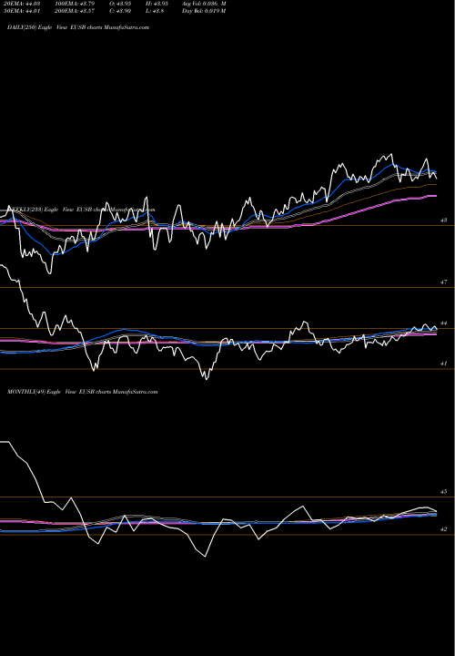 Trend of Ishares Esg EUSB TrendLines Ishares ESG Advanced Total USD Bond Market ETF EUSB share AMEX Stock Exchange 