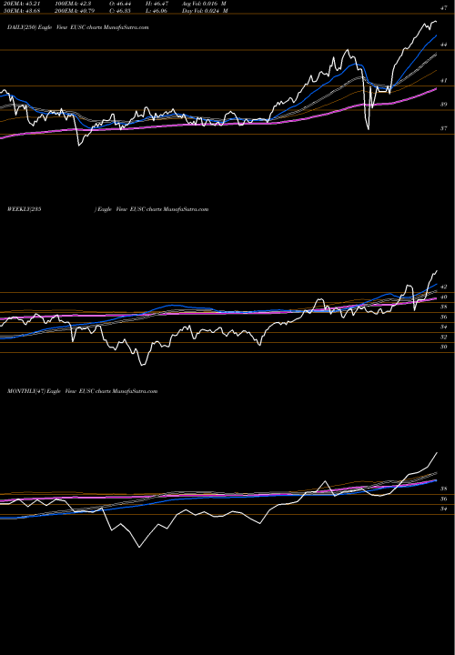 Trend of Wisdomtree Europe EUSC TrendLines Wisdomtree Europe Hedged Smallcap Eq ETF EUSC share AMEX Stock Exchange 