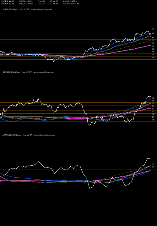 Trend of Evans Bancorp EVBN TrendLines Evans Bancorp EVBN share AMEX Stock Exchange 