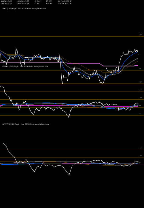 Trend of Eaton Vance EVM TrendLines Eaton Vance California Muni Bond Fund EVM share AMEX Stock Exchange 