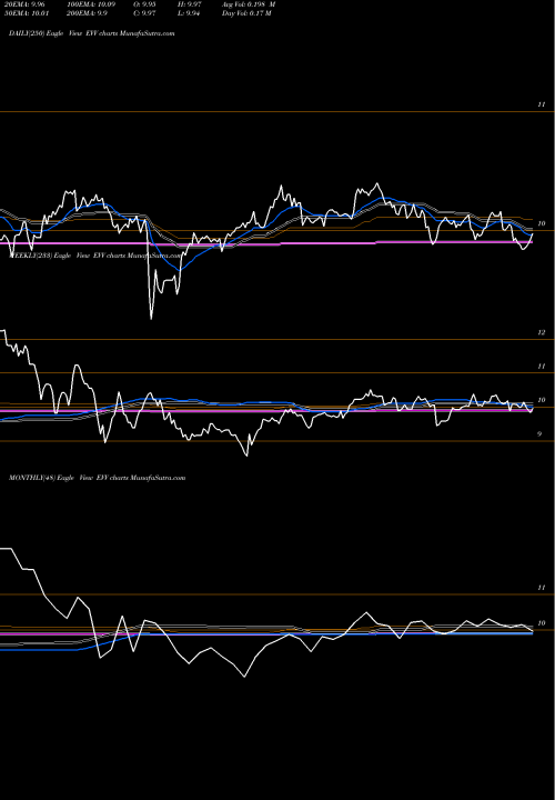 Trend of Eaton Vance EVV TrendLines Eaton Vance Limited Duration EVV share AMEX Stock Exchange 