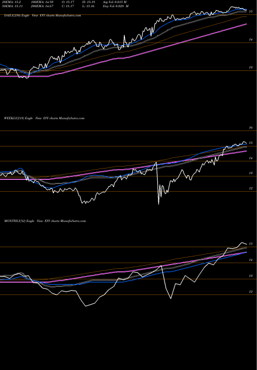 Trend of Eaton Vance EVY TrendLines Eaton Vance New York Muni Income Trust EVY share AMEX Stock Exchange 