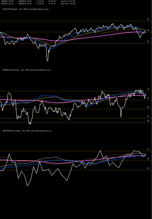 Trend of Australia Index EWA TrendLines Australia Index MSCI Ishares EWA share AMEX Stock Exchange 