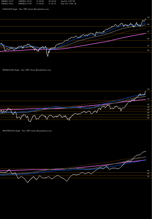 Trend of Canada Index EWC TrendLines Canada Index MSCI Ishares EWC share AMEX Stock Exchange 