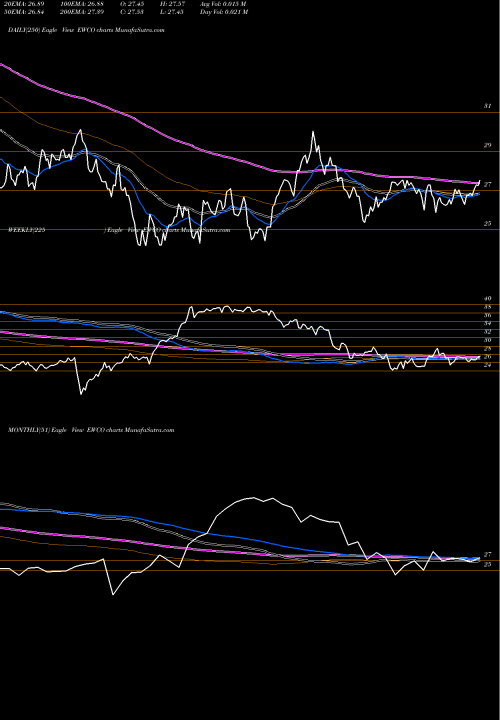 Trend of Invesco S EWCO TrendLines Invesco S&P 500 EW Comm Services ETF EWCO share AMEX Stock Exchange 