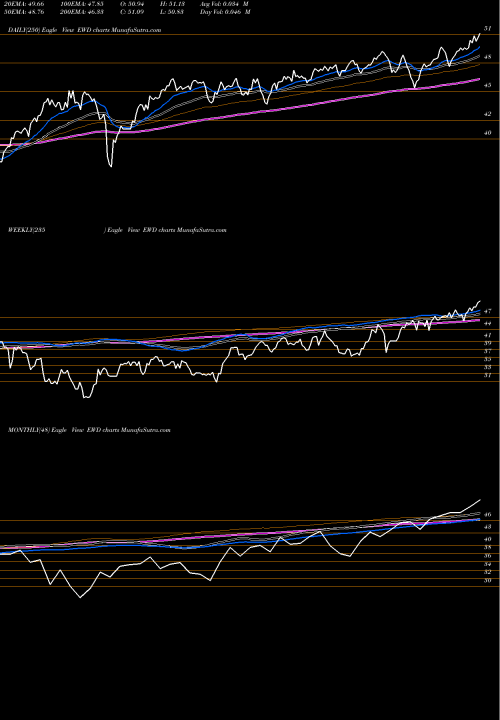Trend of Sweden Index EWD TrendLines Sweden Index MSCI Ishares EWD share AMEX Stock Exchange 