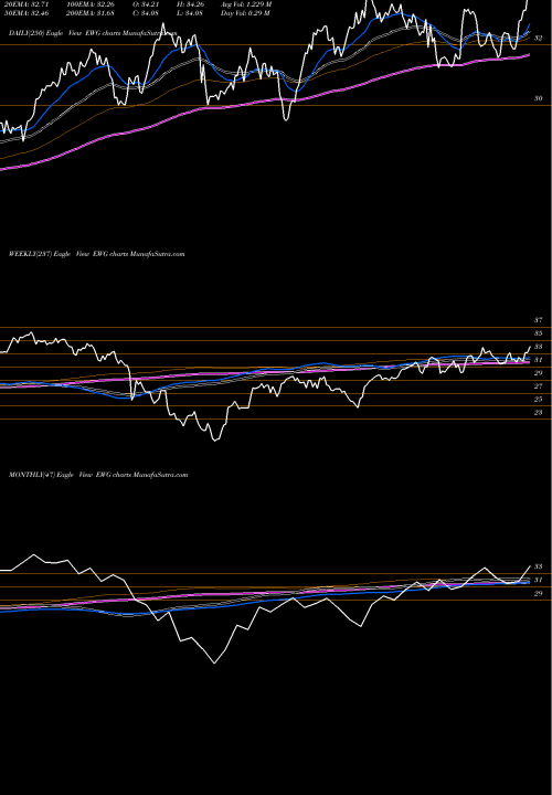 Trend of Germany Index EWG TrendLines Germany Index MSCI Ishares EWG share AMEX Stock Exchange 