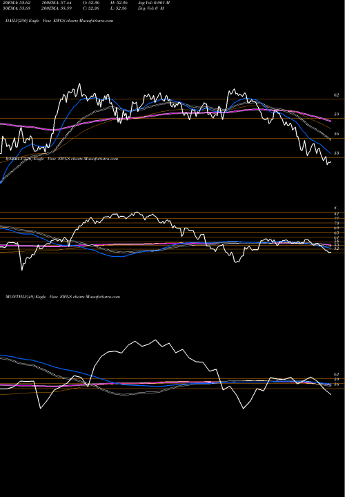 Trend of Germany Smallcap EWGS TrendLines Germany Smallcap Index Fund MSCI Ishares EWGS share AMEX Stock Exchange 