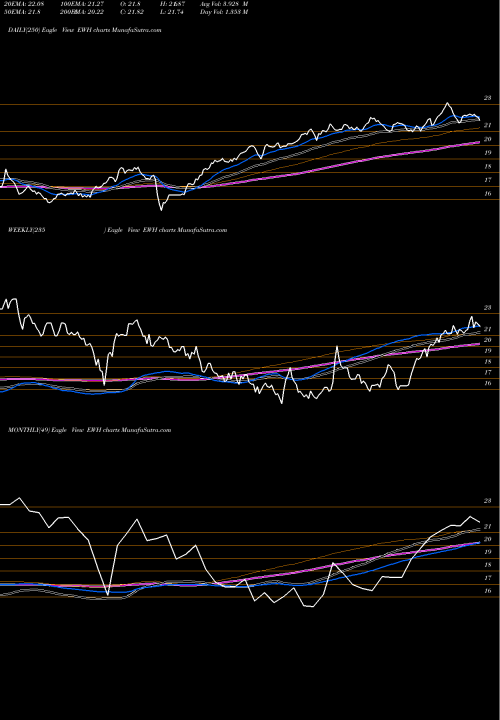 Trend of Hong Kong EWH TrendLines Hong Kong Index MSCI Ishares EWH share AMEX Stock Exchange 