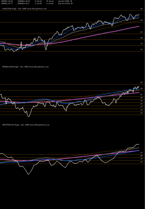 Trend of Belgium Investable EWK TrendLines Belgium Investable Mkt Idx MSCI Ishares EWK share AMEX Stock Exchange 