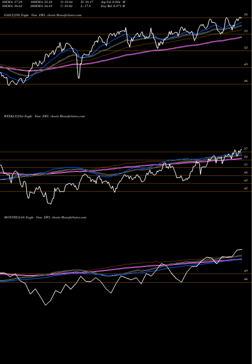 Trend of Switzerland Index EWL TrendLines Switzerland Index MSCI Ishares EWL share AMEX Stock Exchange 