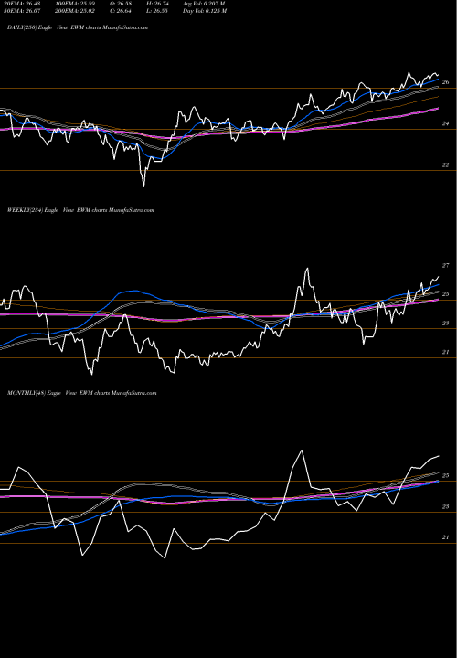 Trend of Malaysia Index EWM TrendLines Malaysia Index MSCI Ishares EWM share AMEX Stock Exchange 