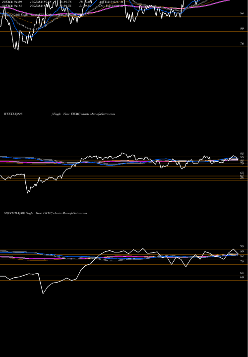 Trend of Guggenheim S EWMC TrendLines Guggenheim S&P Midcap 400 Equal EWMC share AMEX Stock Exchange 