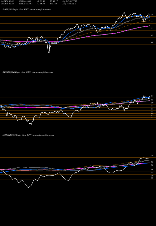 Trend of Netherlands Invstbl EWN TrendLines Netherlands Invstbl Mkt Idx MSCI Ishares EWN share AMEX Stock Exchange 