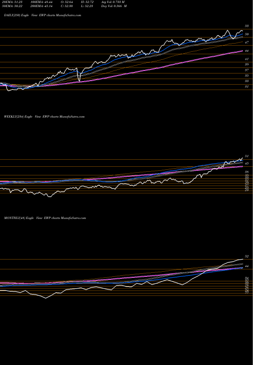 Trend of Spain Index EWP TrendLines Spain Index MSCI Ishares EWP share AMEX Stock Exchange 