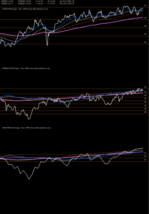 Trend of France Index EWQ TrendLines France Index MSCI Ishares EWQ share AMEX Stock Exchange 
