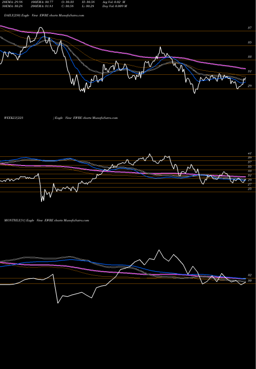 Trend of Guggenheim S EWRE TrendLines Guggenheim S&P 500 Equal Weight EWRE share AMEX Stock Exchange 