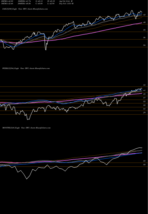Trend of United Kingdom EWU TrendLines United Kingdom Index MSCI Ishares EWU share AMEX Stock Exchange 