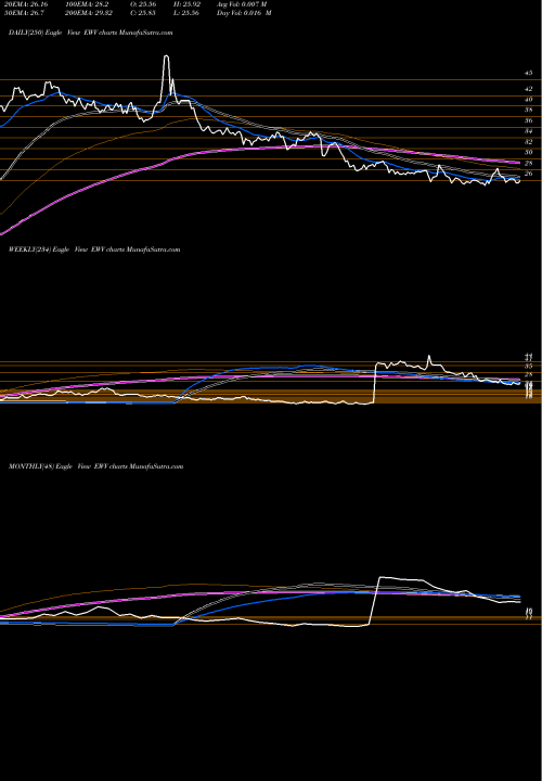 Trend of Ultrashort Msci EWV TrendLines Ultrashort MSCI Japan Proshares EWV share AMEX Stock Exchange 
