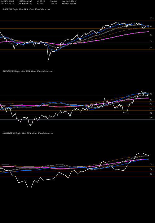Trend of Spdr S EWX TrendLines SPDR S&P Emrg Mkts Smallcap EWX share AMEX Stock Exchange 