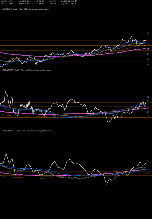 Trend of Brazil Index EWZ TrendLines Brazil Index MSCI Ishares EWZ share AMEX Stock Exchange 