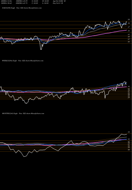 Trend of Ultra Msci EZJ TrendLines Ultra MSCI Japan Proshares EZJ share AMEX Stock Exchange 